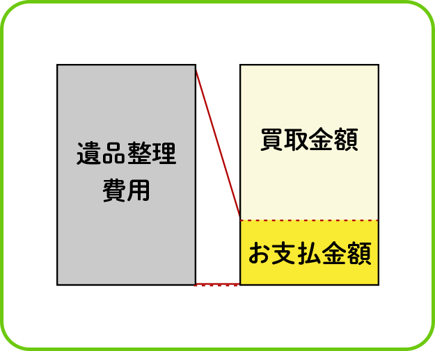 買取費用の内訳:買取金額+お支払い金額