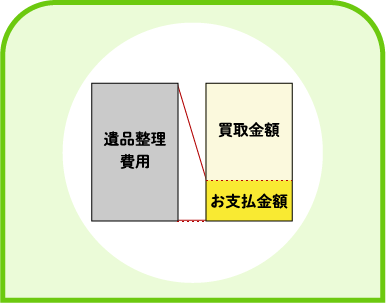グリーンズが選ばれる理由その４_遺品整理・買取のGreen's